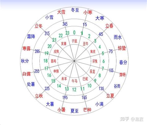 巳未|十二地支简析 – 十二地支代表时间